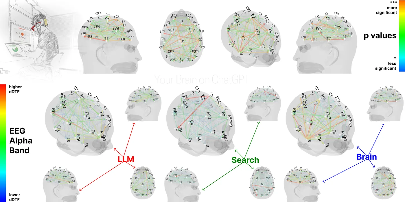 MIT Media Lab 'Your Brain on ChatGPT' 연구의 EEG 알파 대역 연결성 비교 — LLM, 검색, 두뇌만 사용한 세 집단